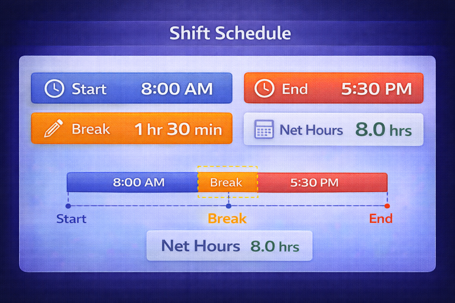 Shift schedule illustration with start end break net hours calculation for payroll